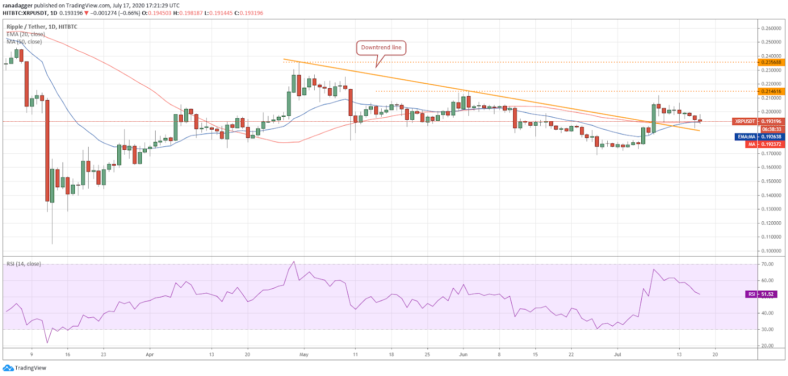 XRP/USD daily chart. Source: TradingView​​​​​​​