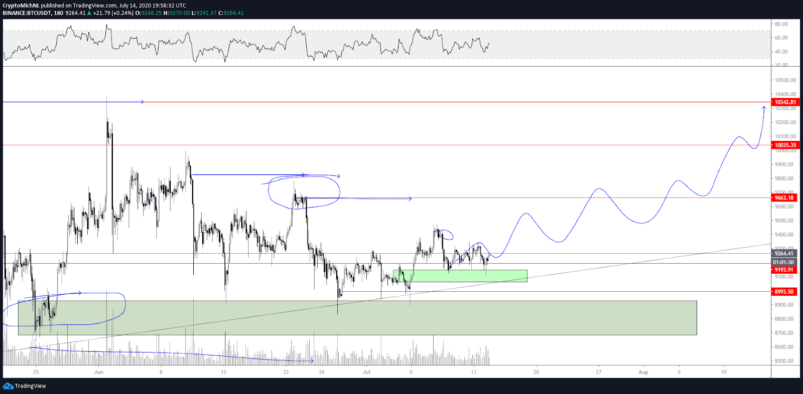 The price chart of Bitcoin with a potential fractal upwards