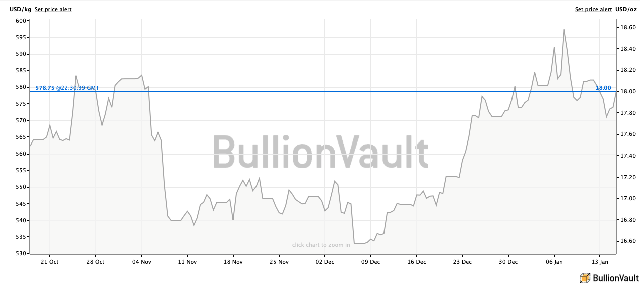 Silver prices since October 2019. Source: BullionVault