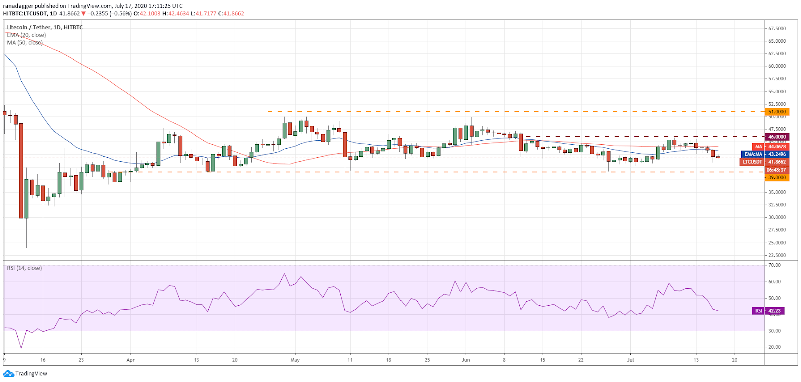 LTC/USD daily chart. Source: TradingView​​​​​​​