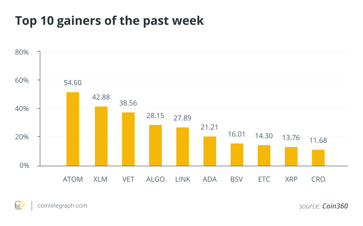 Top 10 crypto assets in the past week