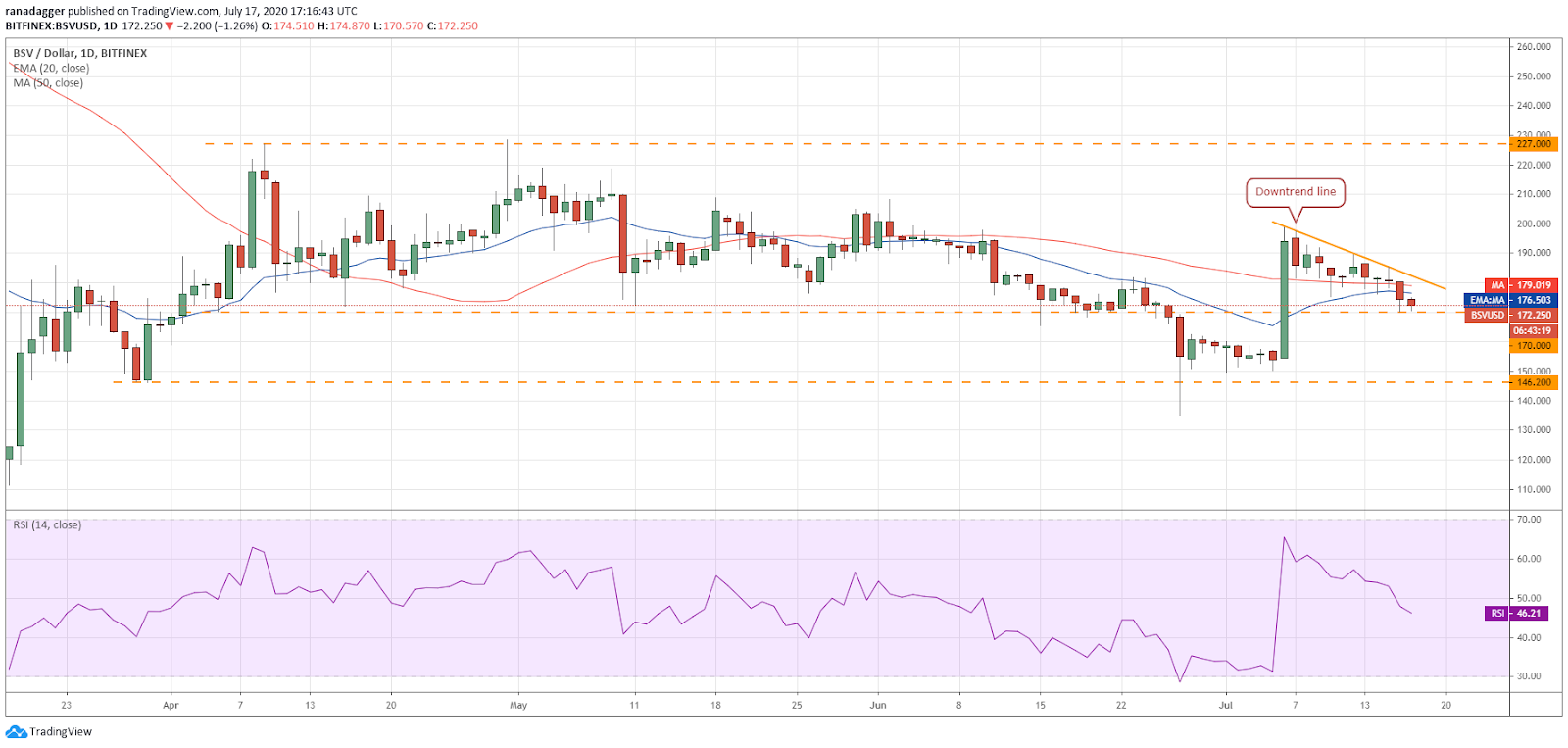 BSV/USD daily chart. Source: TradingView​​​​​​​