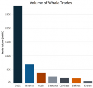 OKEx Led Market in Bitcoin Whale Trading in June - Study 102