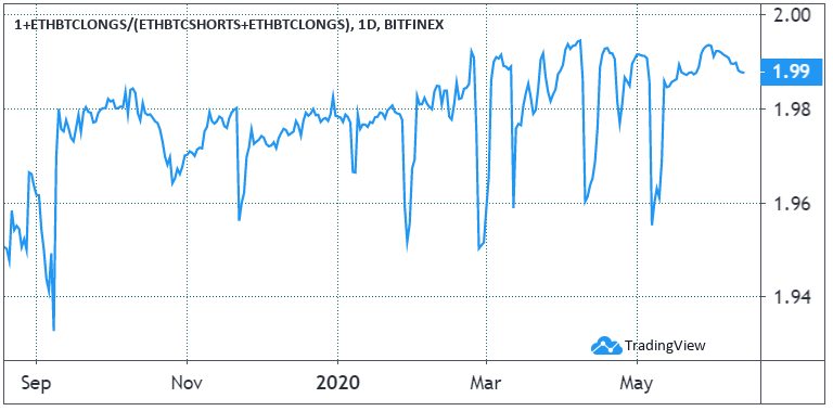 ETH/BTC longs daily chart. Source: TradingView