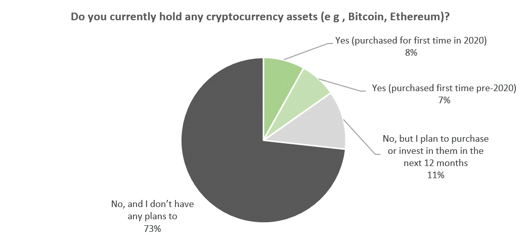 Percentage of Consumers Holding Cryptocurrency Assets