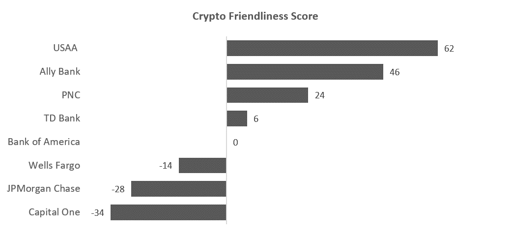 Crypto Friendliness Score