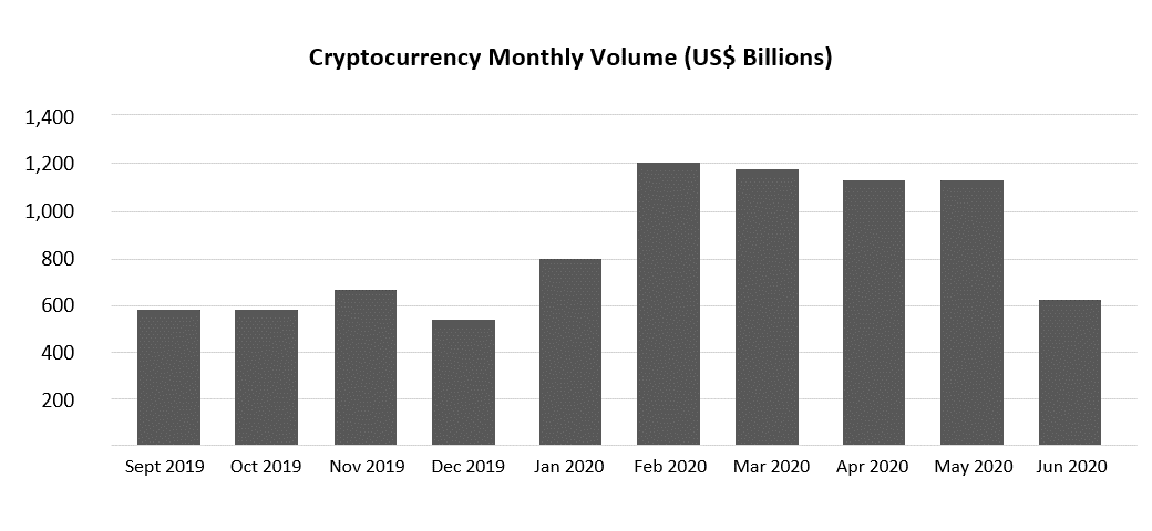 Cryptocurrency Monthly Trading Volume