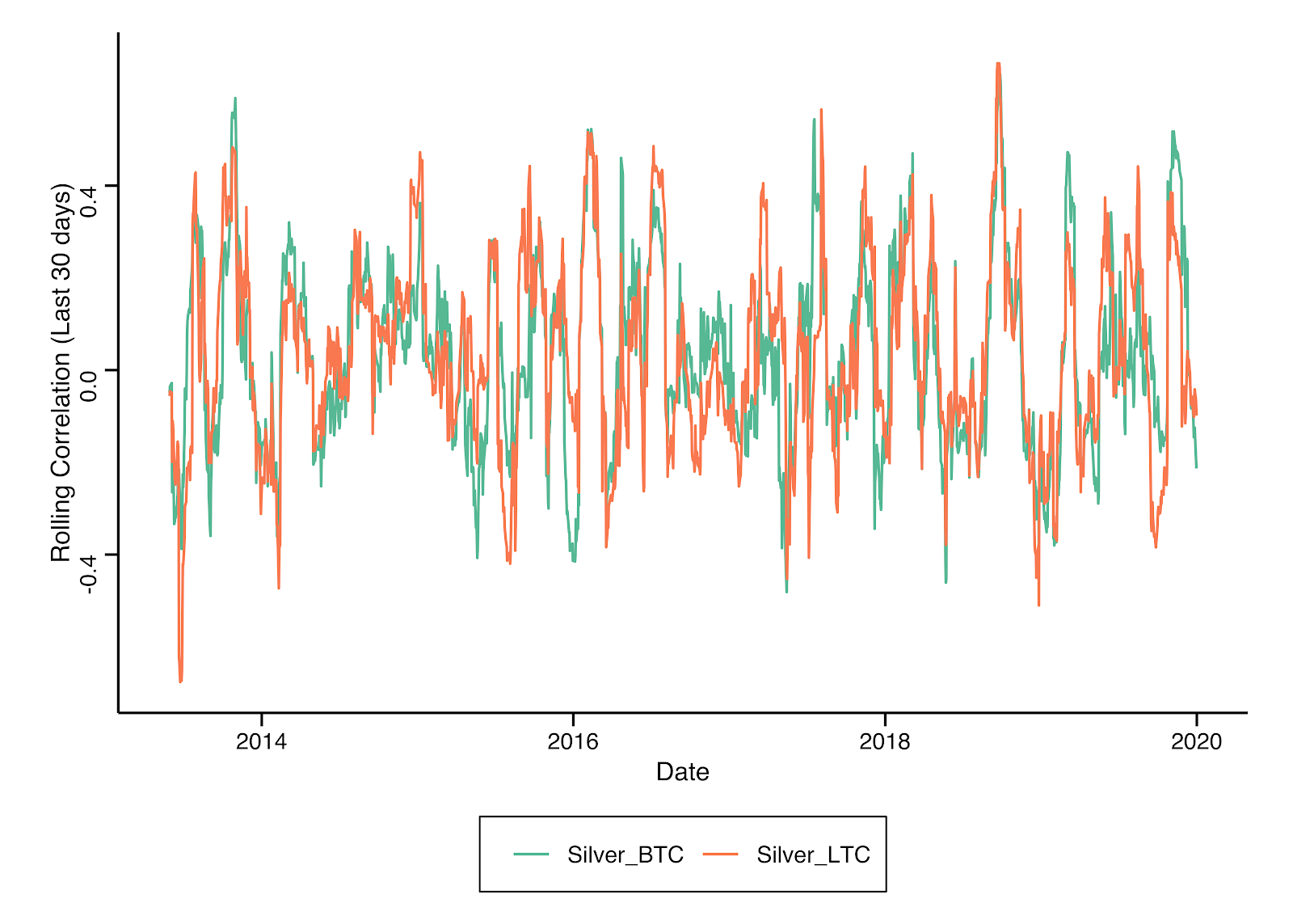 Rolling correlations between Bitcoin/silver, and Litecoin/silver from May 2013-December 2019