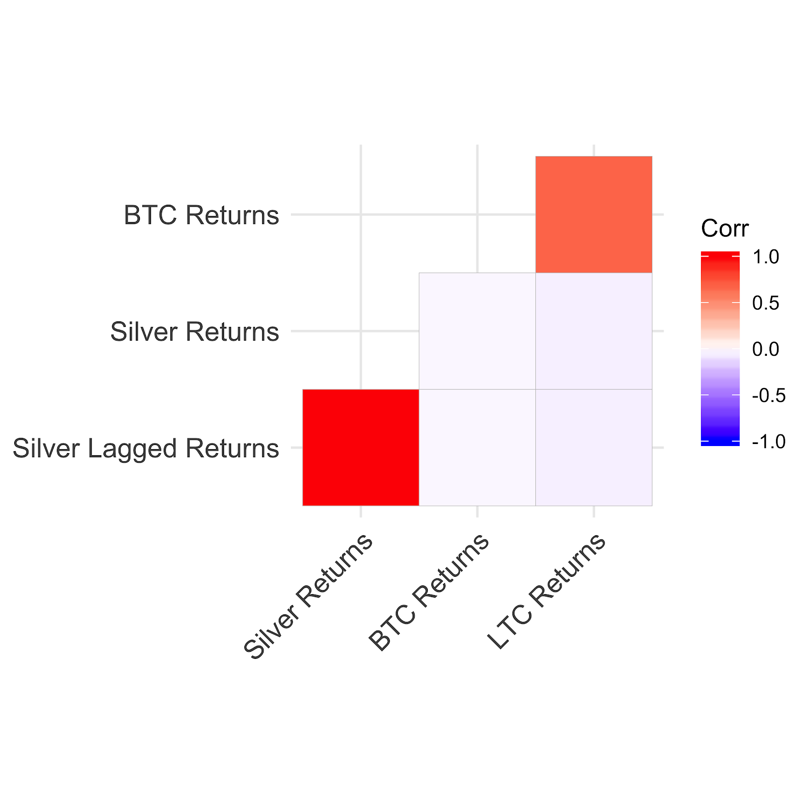 April 2013-December 2019 correlation between silver, Bitcoin and Litecoin returns and silver’s lagged returns