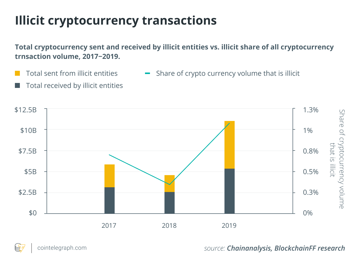 Illicit cryptocurrency transactions