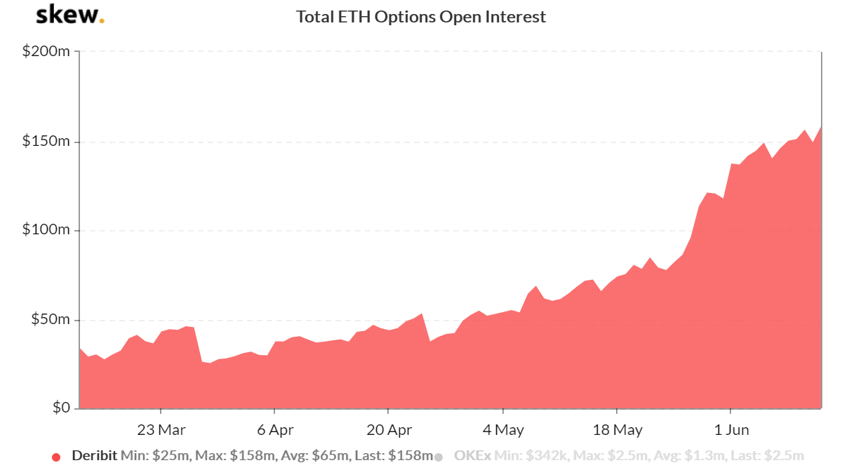 Deribit ETH option open interest. Source: Skew