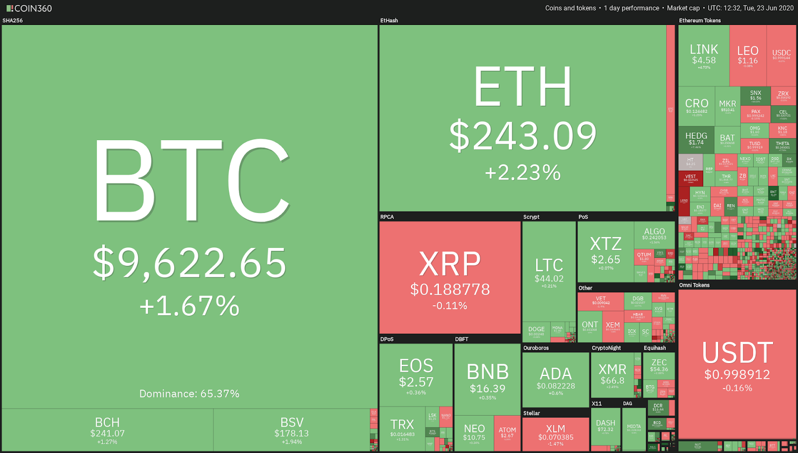 Crypto market daily performance. Source: Coin360