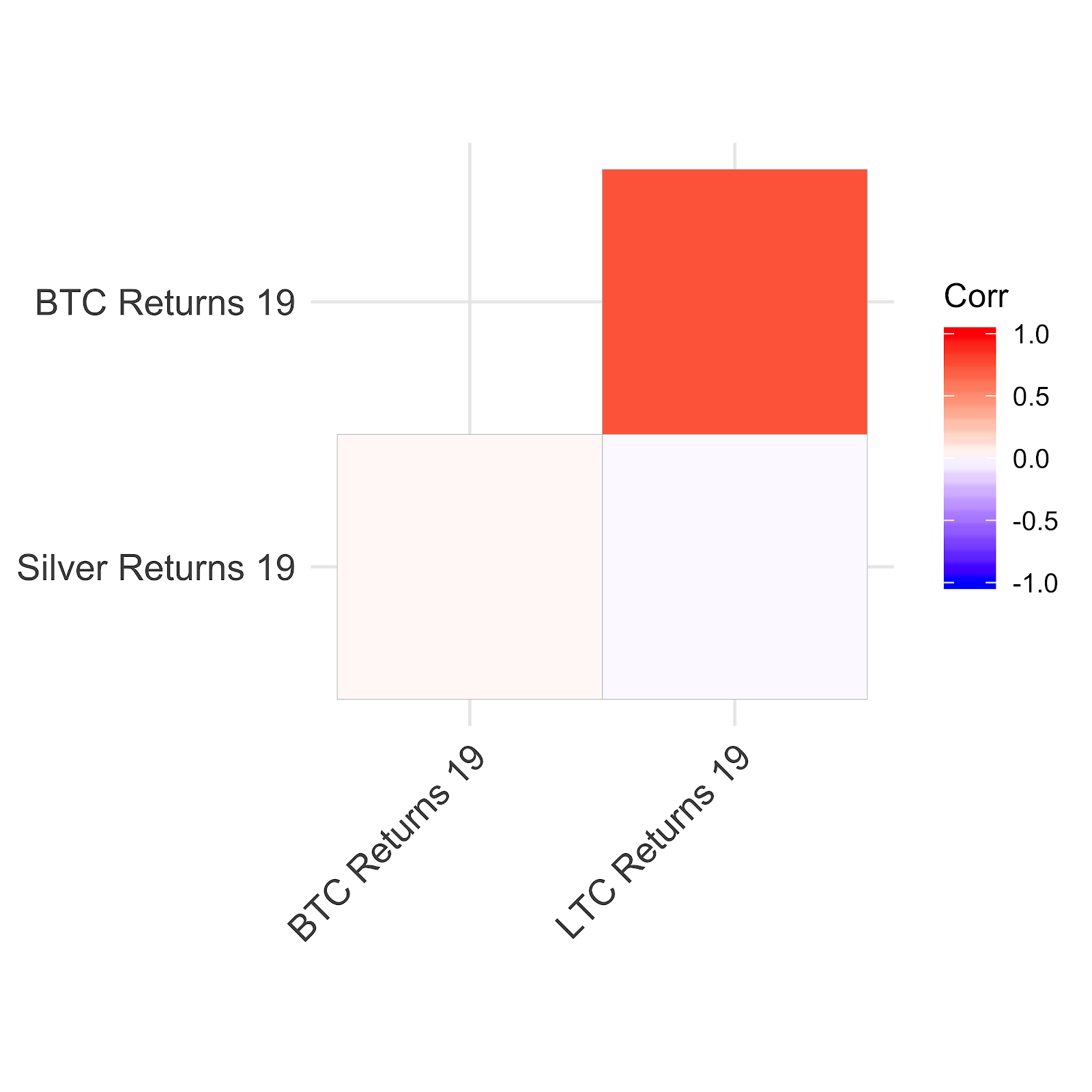 Correlation in 2019 between Silver returns, BTC returns, and Litecoin returns 