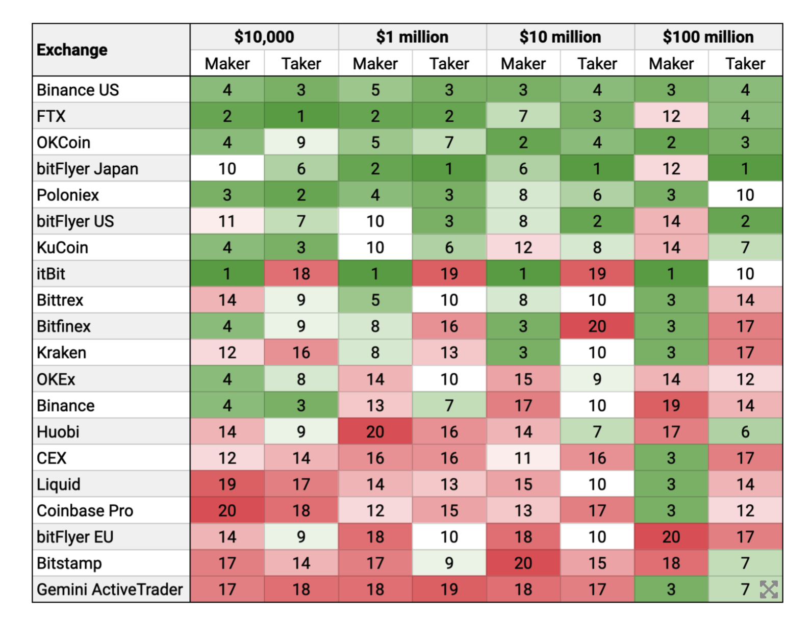 Fees Across All Crypto Exchanges