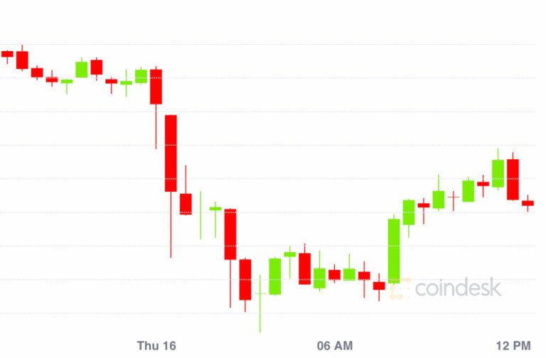 Market Wrap: What Twitter Hack? Traders Stay Busy Buying Bitcoin at $9,000 – CoinDesk