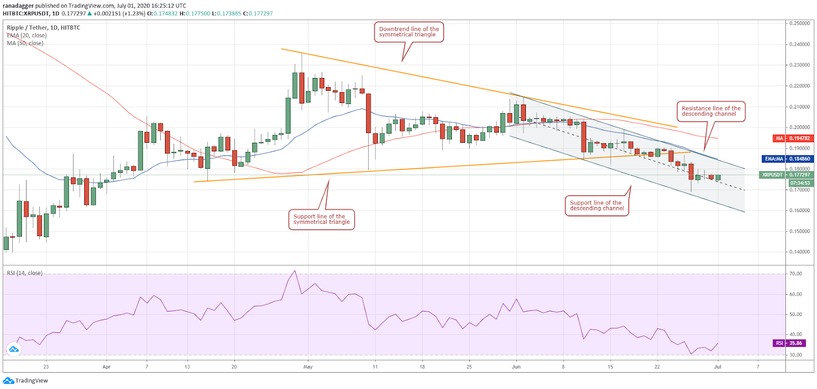 XRP/USD daily chart. Source: Tradingview​​​​​​​
