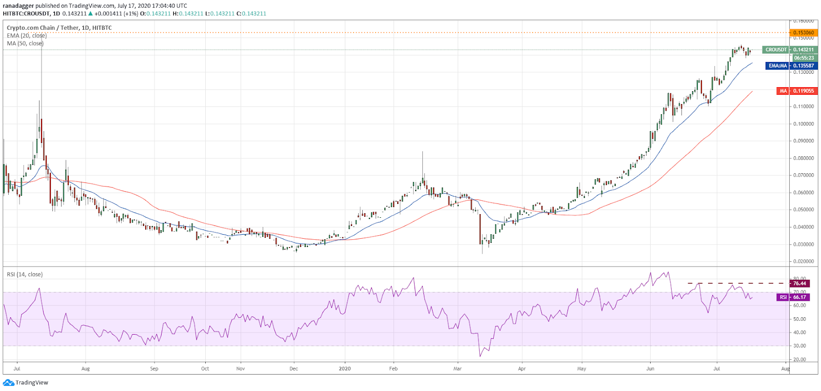 CRO/USD daily chart. Source: TradingView​​​​​​​