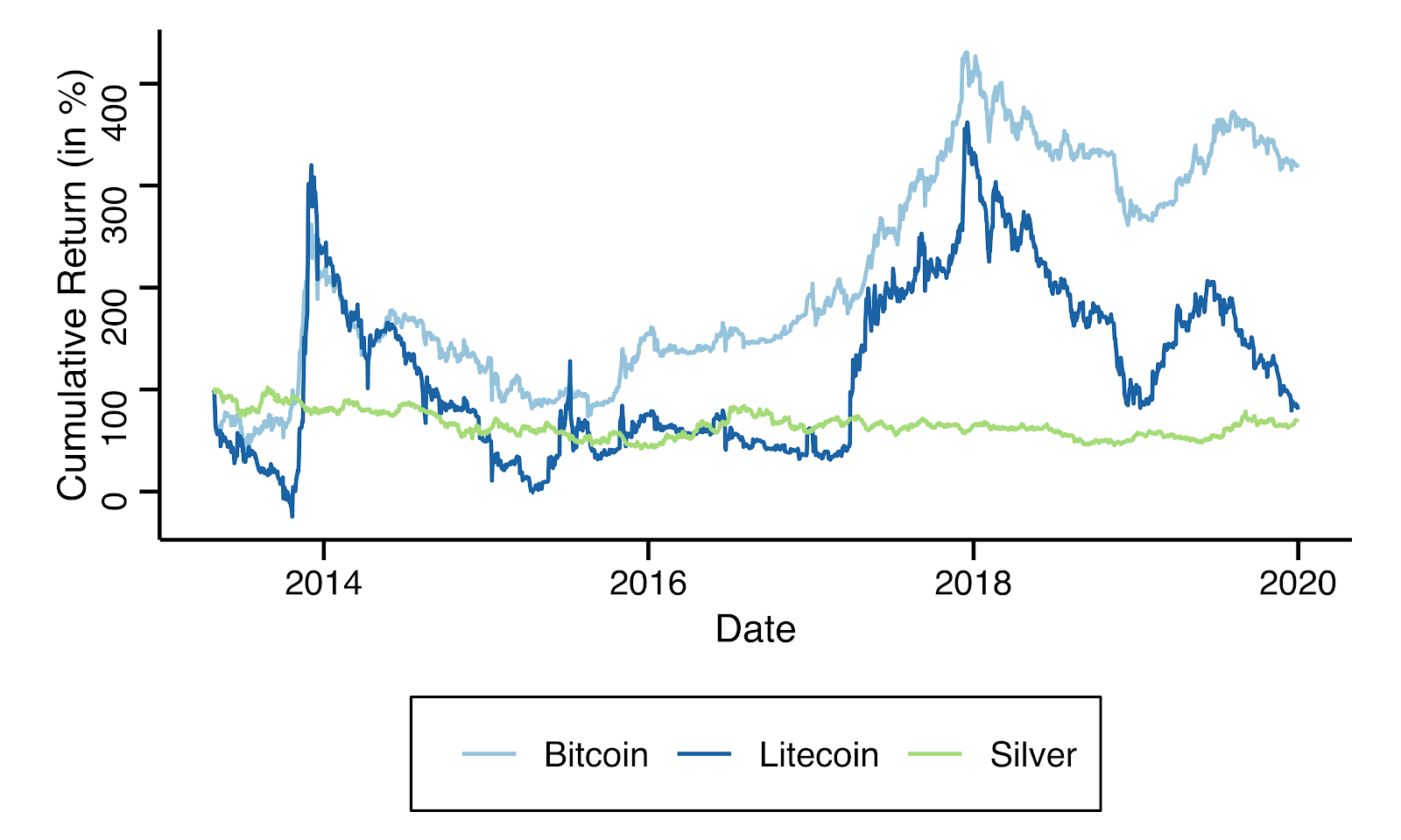 Cumulative Bitcoin, Litecoin and silver returns from investments made between May 2013 and January 2020