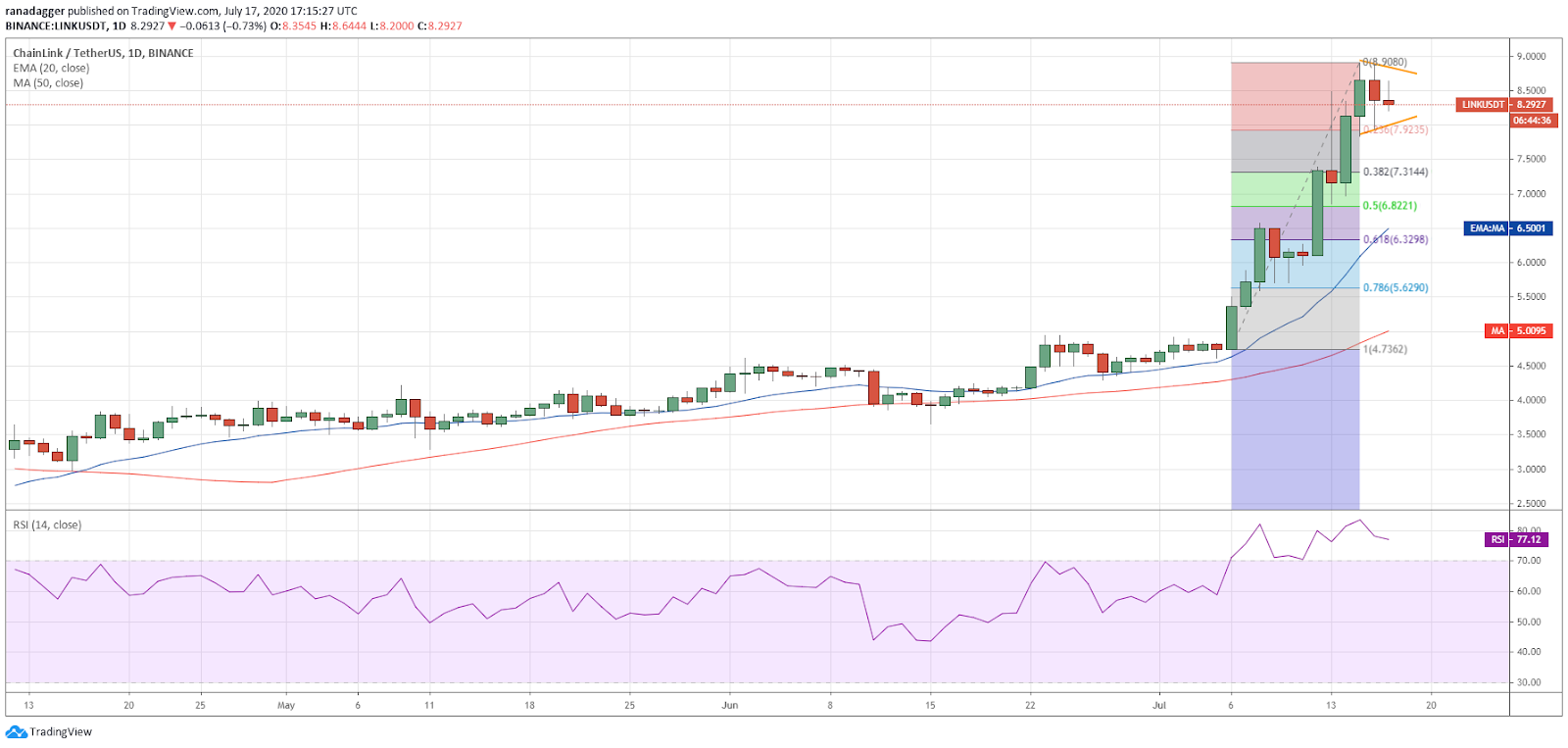 LINK/USD daily chart. Source: TradingView​​​​​​​