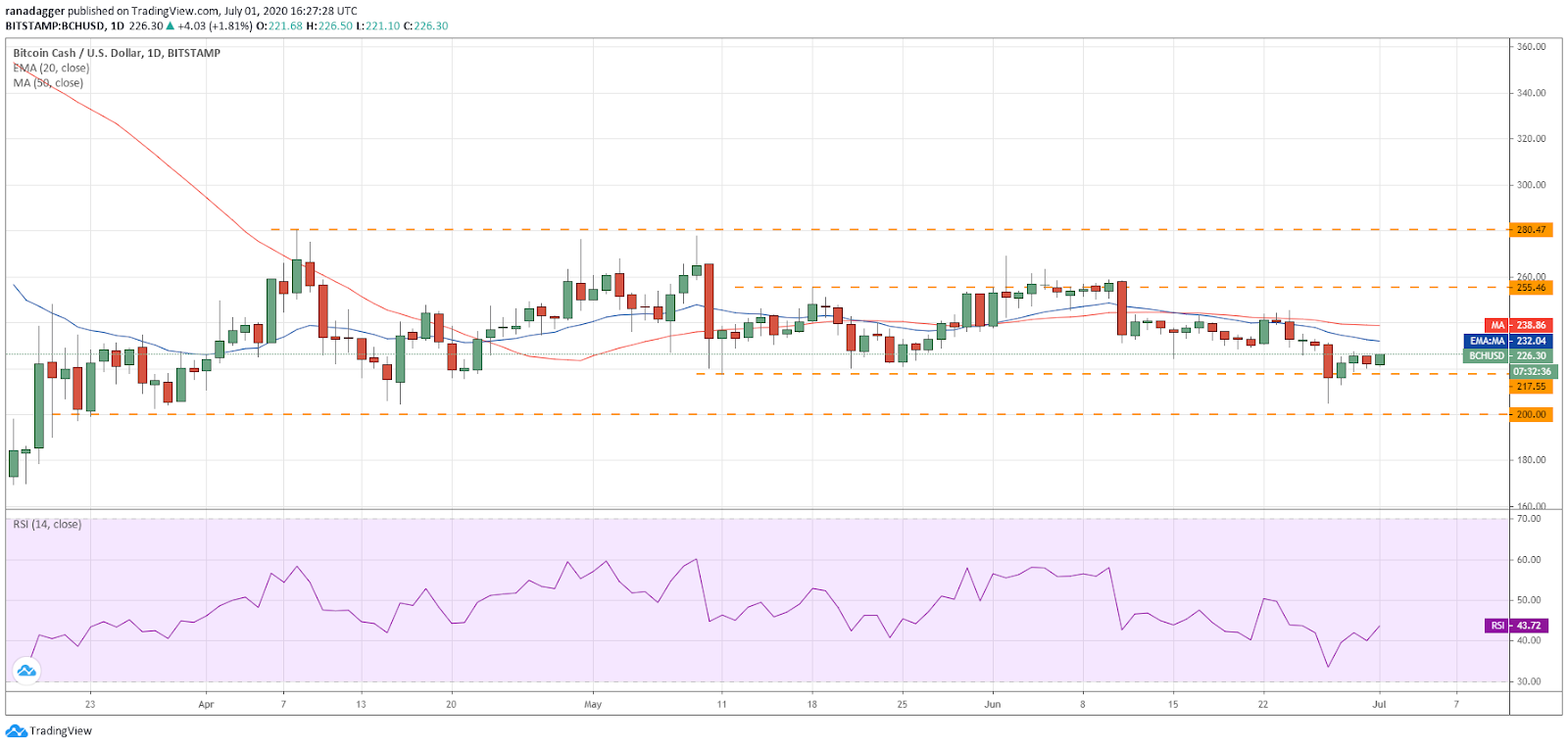 BCH/USD daily chart. Source: Tradingview​​​​​​​