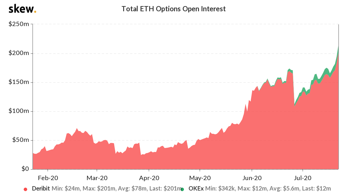 ETH options open interest