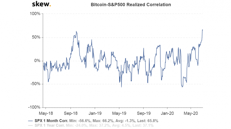 skew_bitcoinsp500_realized_correlation