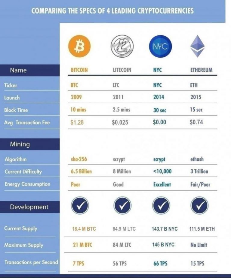 Comparing Bitcoin, Ethereum, Litecoin and New York Coin