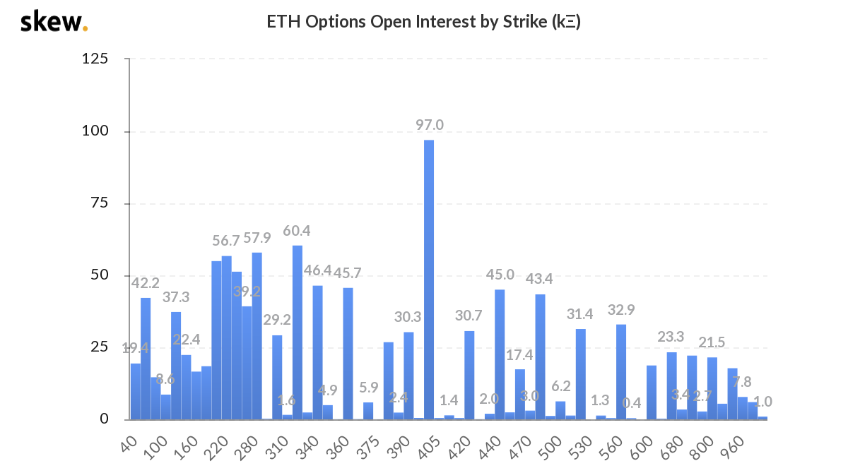 Ether options open interest by expiry, measured in thousands. Source: Skew