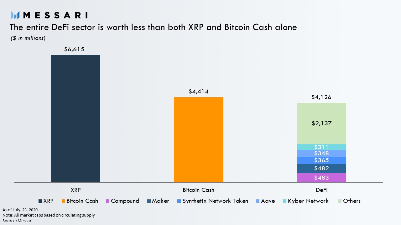 DeFi sector vs. BCH and XRP - Market capitalization. Source: Messari