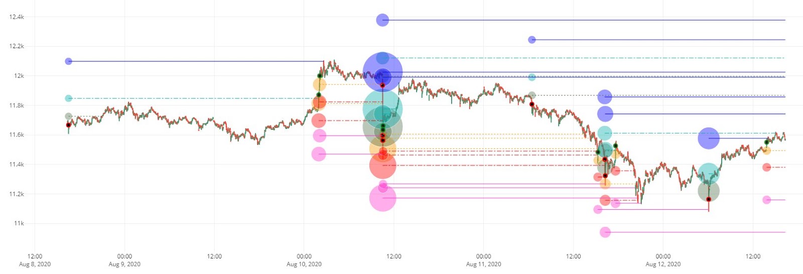 Bitcoin liquidation levels on the low time frame chart of Bitcoin
