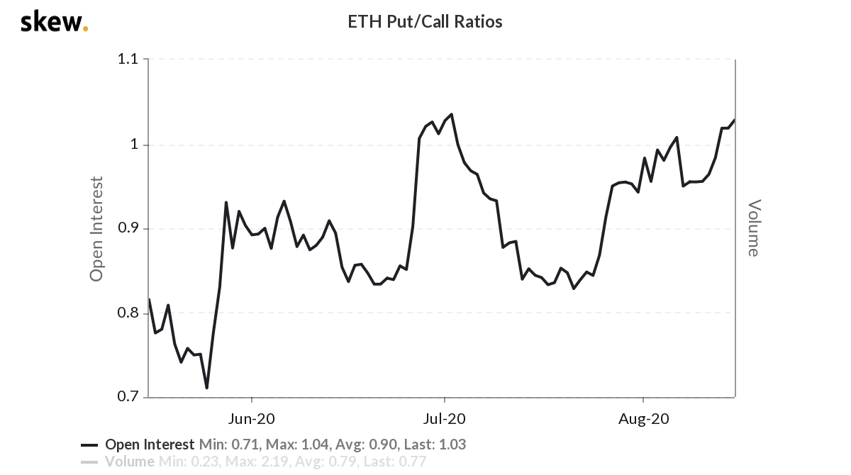 ETH options open interest put/call ratio