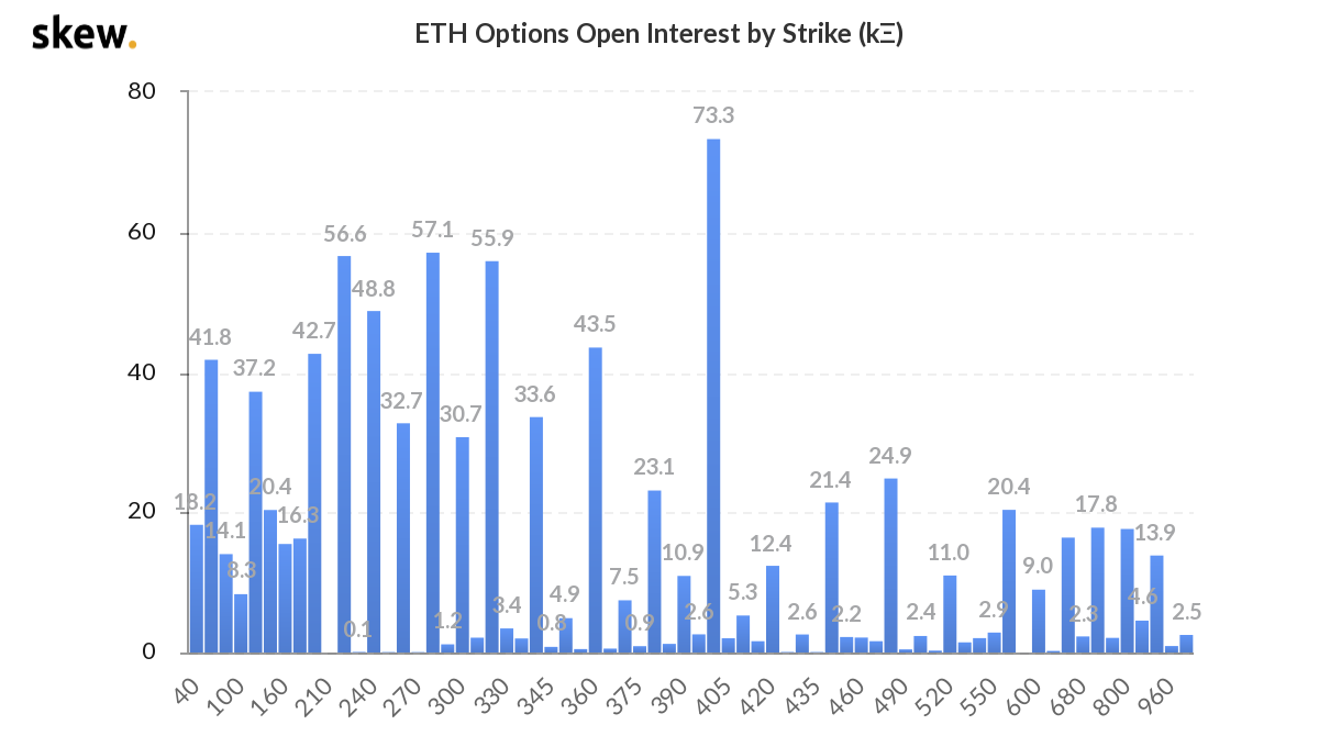 ETH options open interest by strike (thousand)