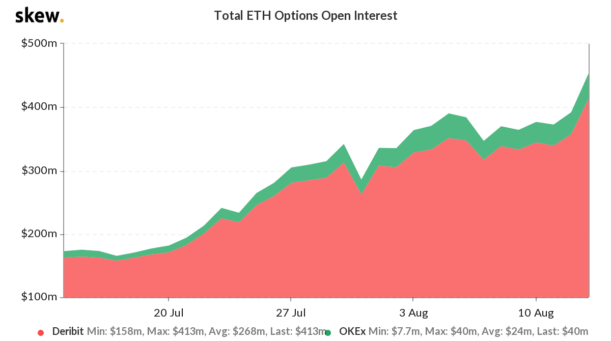 Total ETH Options Open Interest