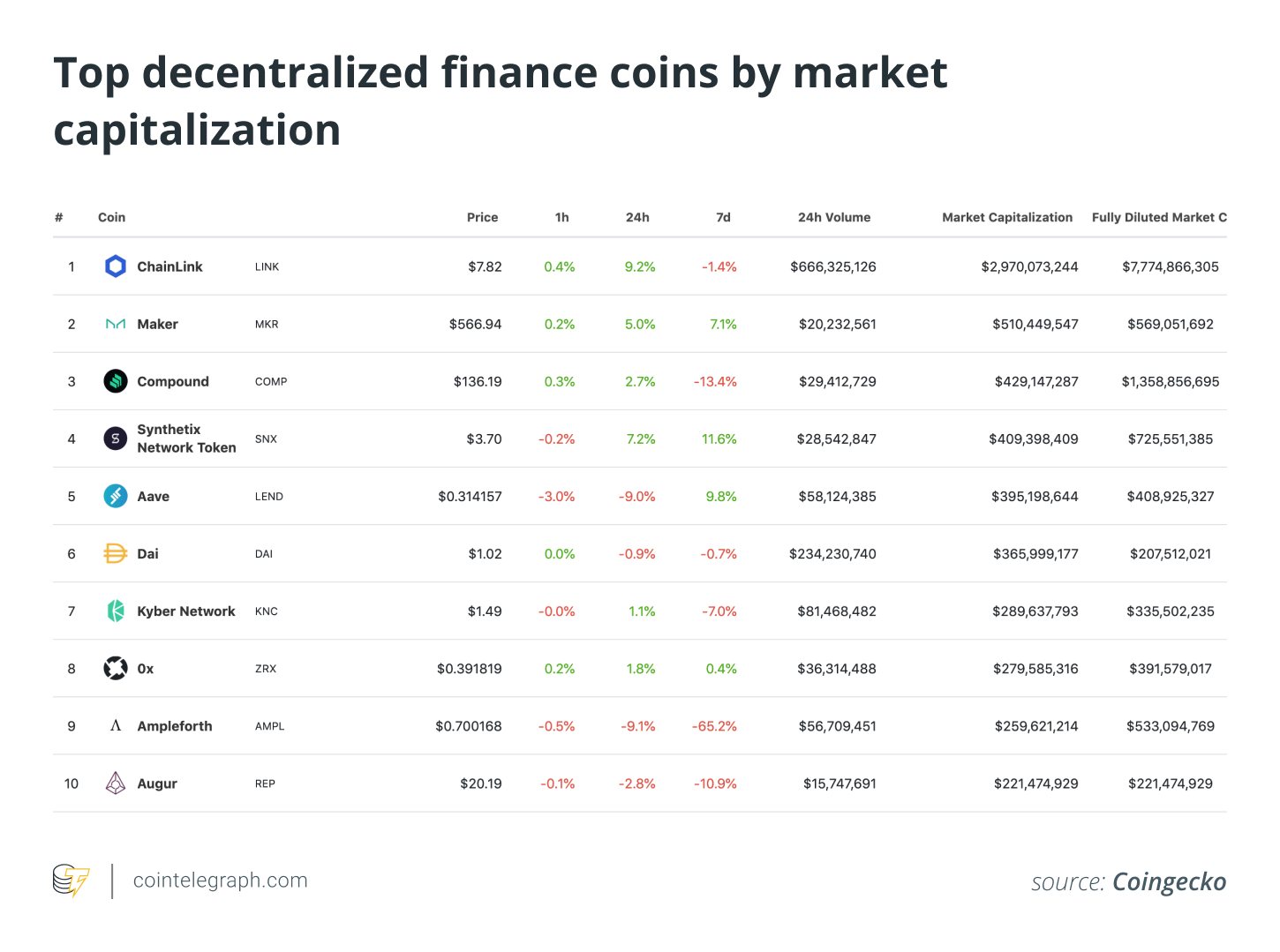 Top decentralized finance coins by market capitalization