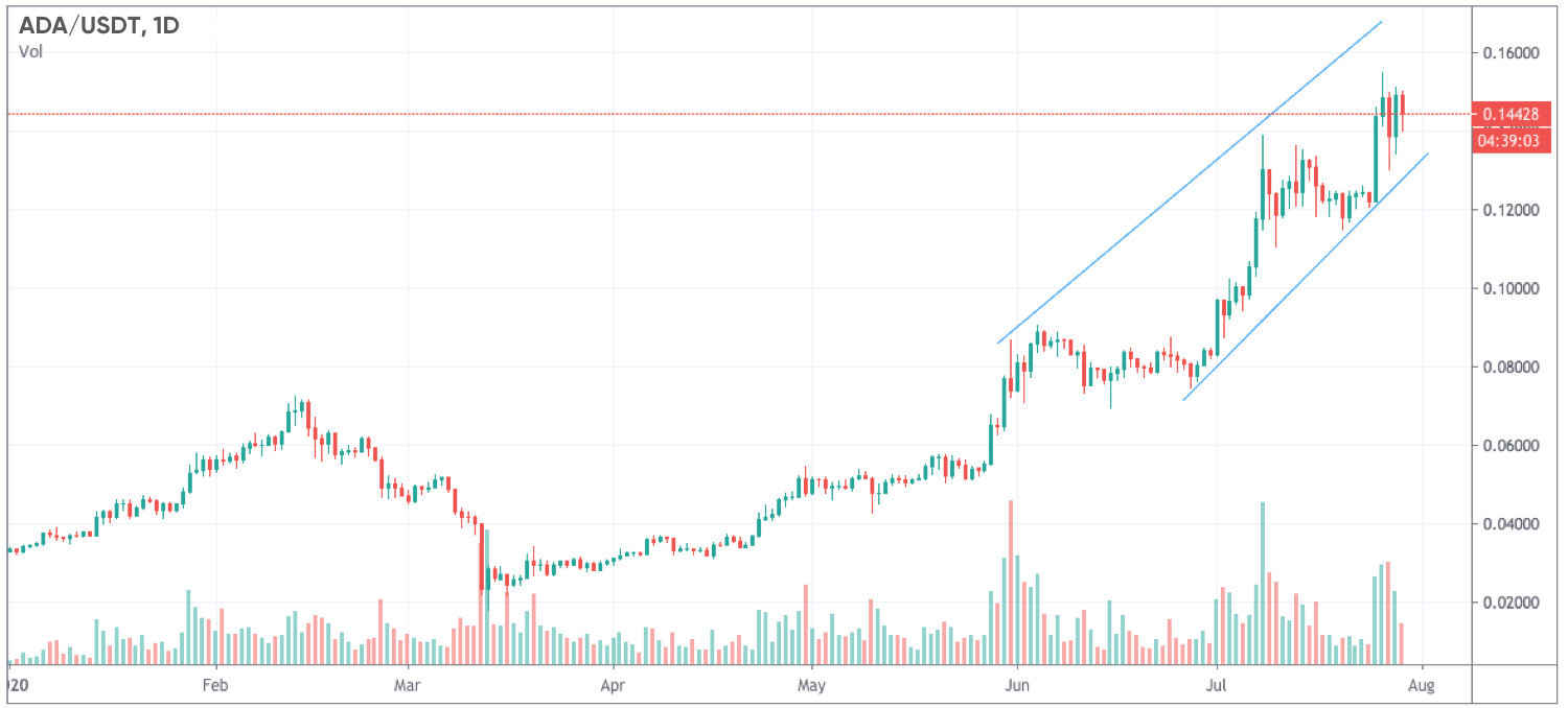 Cardano vs EOS