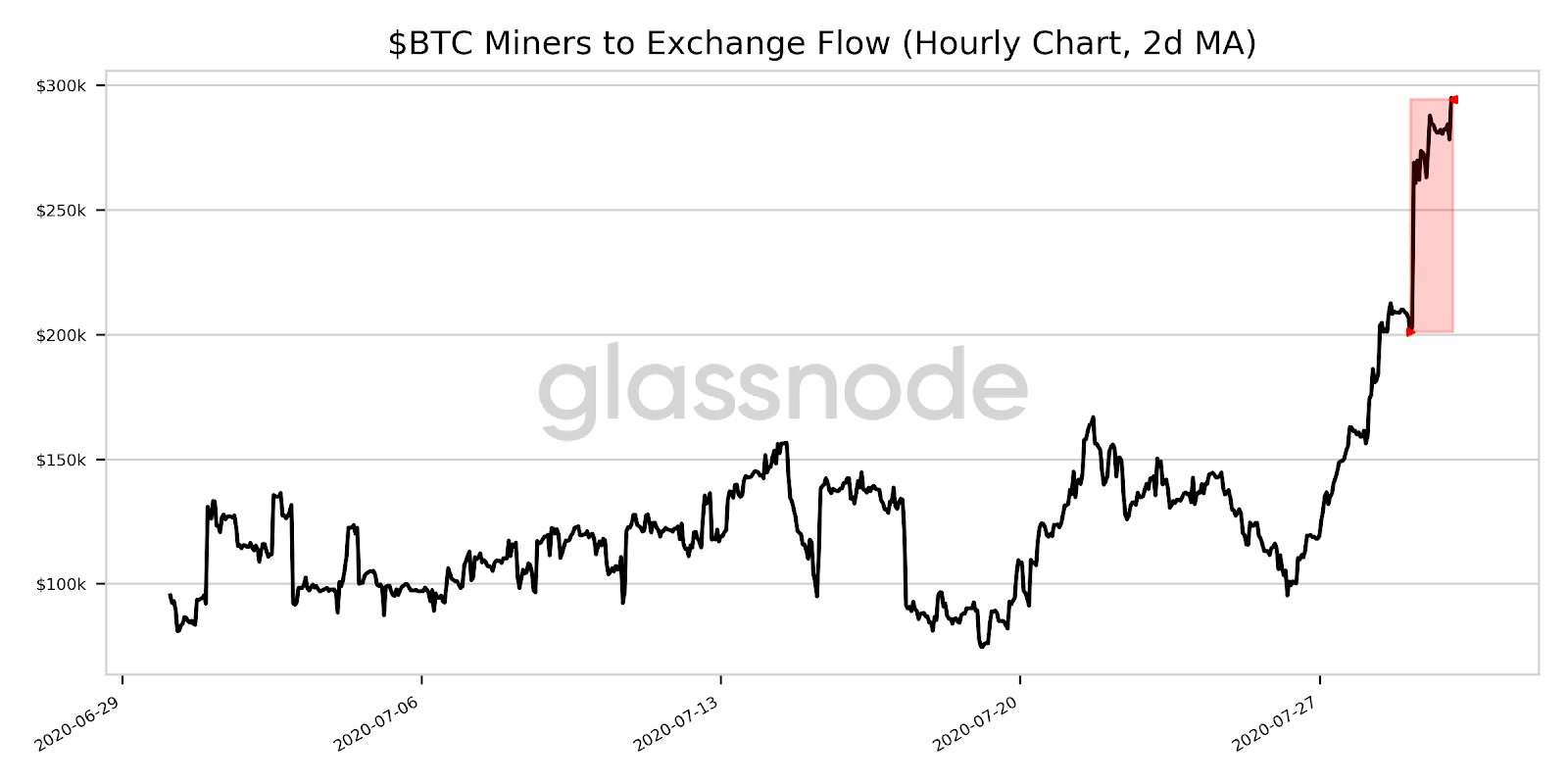 Bitcoin miners to exchange flow rise by 46.5%