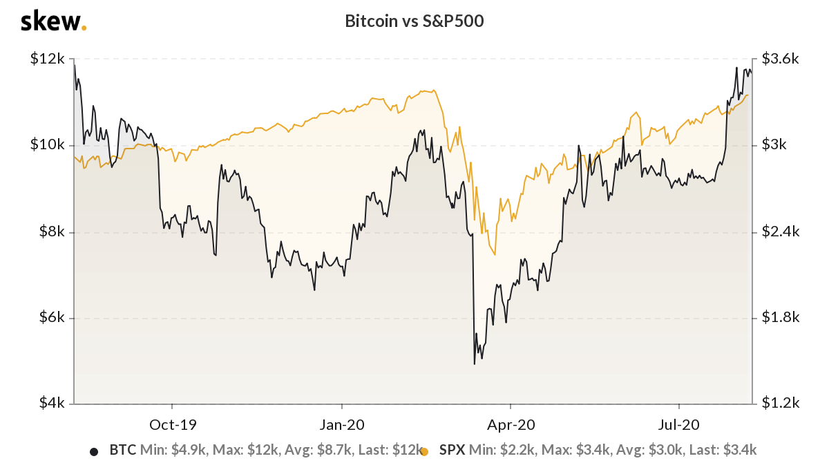 The correlation between Bitcoin and the S&P 50