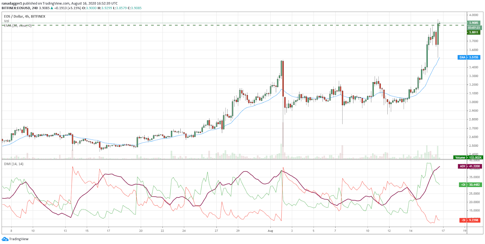 EOS/USD 4-hour chart