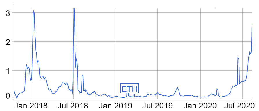 Ethereum 7-day average transaction fee