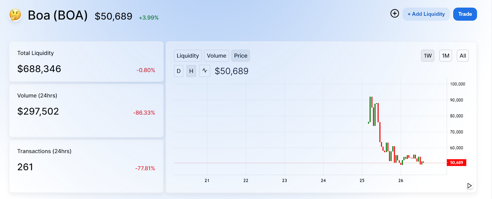 The price of Boa hits $100,000 on Uniswap. Source: Uniswap.info