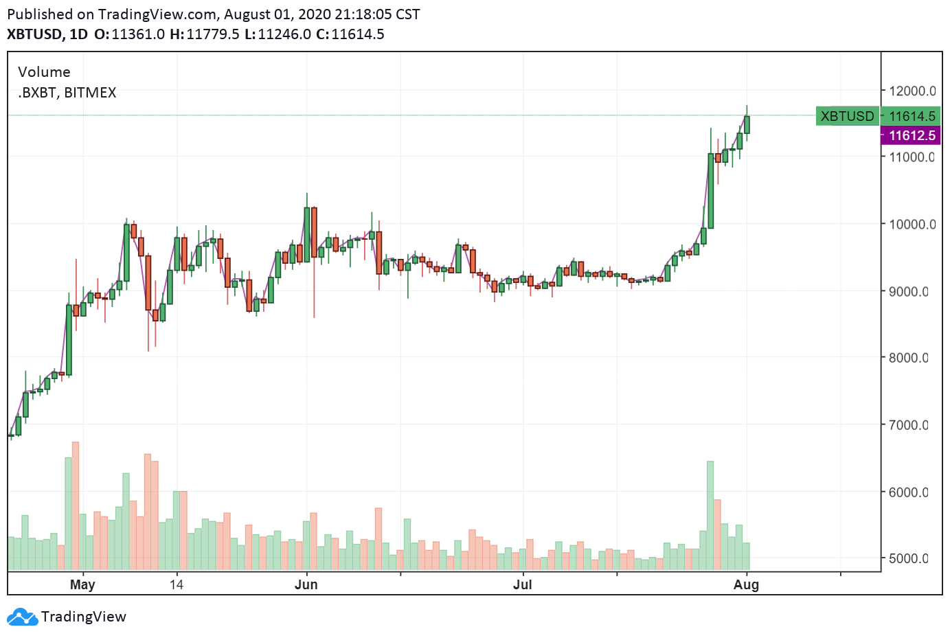 The price of Bitcoin surpasses $11,700 in a swift intraday rally