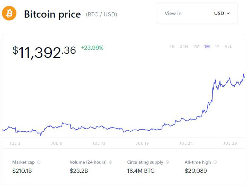 bitcoin, bitcoin price, chart