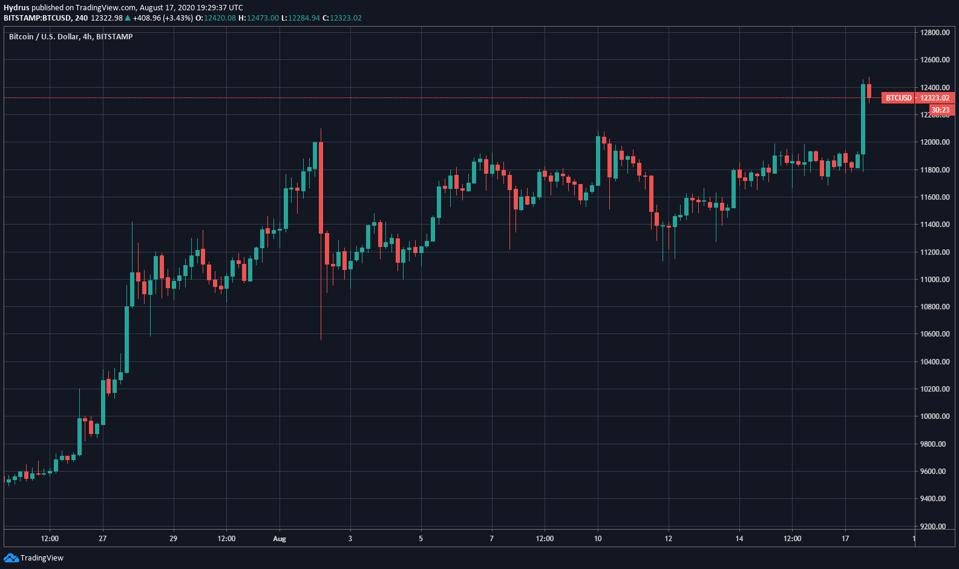 Chart of Bitcoin's price action over the past three weeks from TradingView