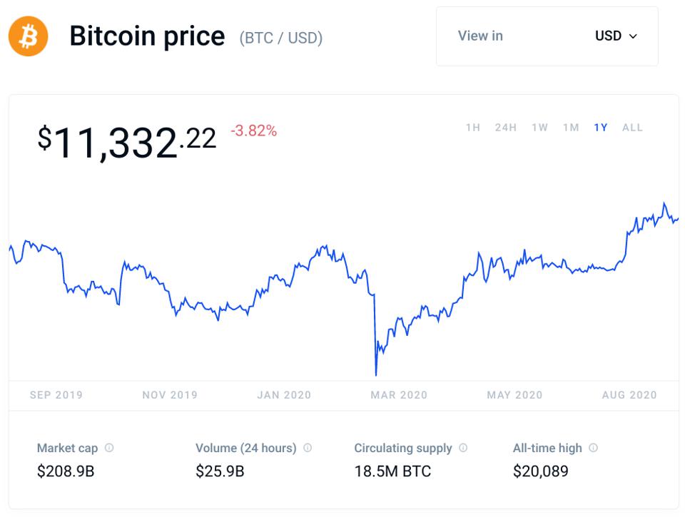 bitcoin, bitcoin price, Federal Reserve, chart