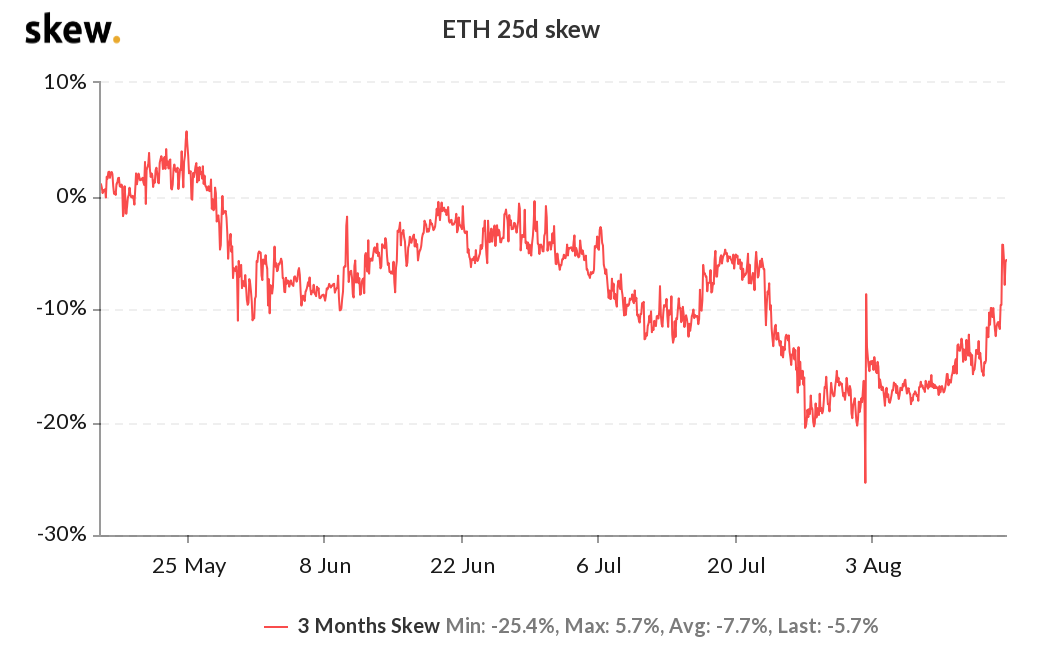 ETH 3-month options 25% delta skew