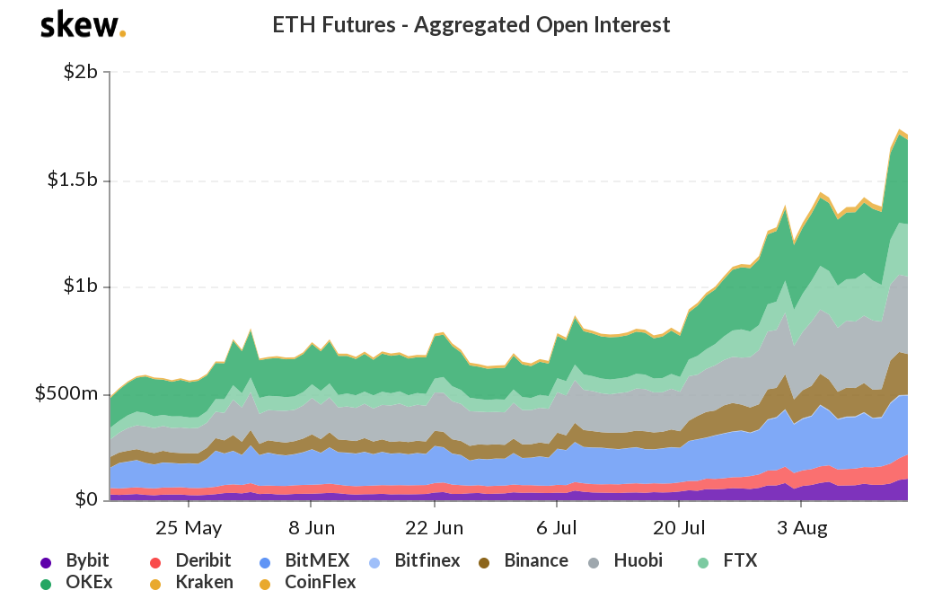 ETH futures open interest in USD terms