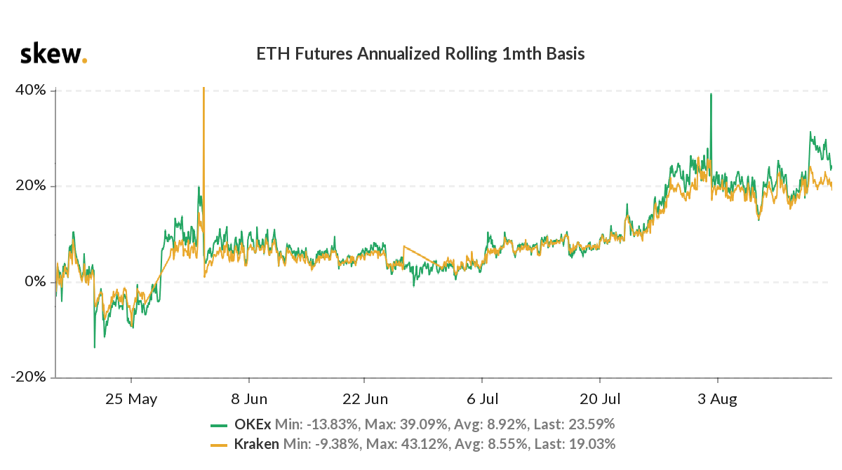ETH 1-month futures annualized basis