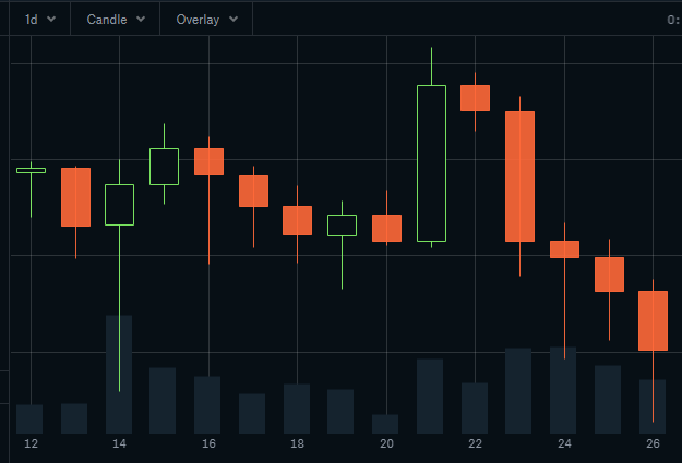 Candlestick Chart - Binance Cryptocurrency Trading Window