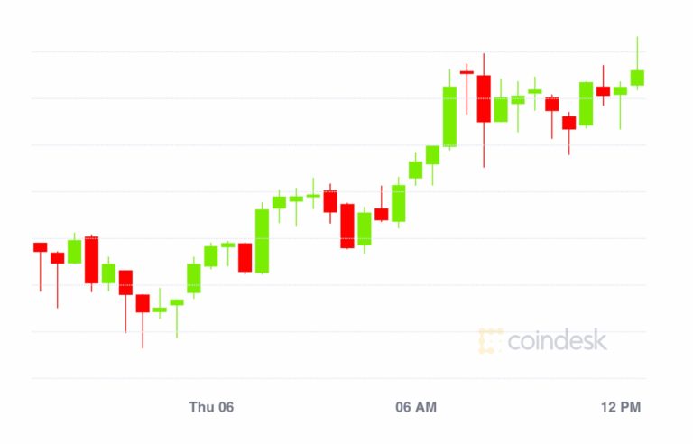 Market Wrap: Bitcoin Breaks $11,800; Ether Options Market Explodes – CoinDesk