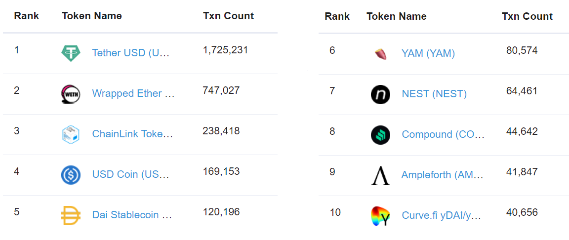 Top weekly active Ethereum tokens